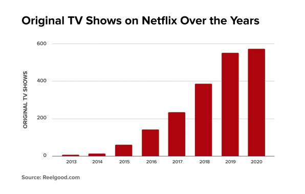 Why it feels like there’s nothing to watch on Netflix, in 6 charts | DeviceDaily.com