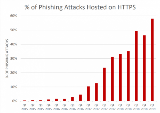 An EV SSL Certificate is More Important Than Other SSL Certification