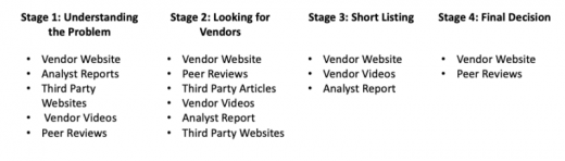 B2B buyers consume an average of 13 content pieces before deciding on a vendor