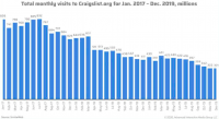 Craigslist Revenue Slides 27%, Marks First Significant Erosion Ever