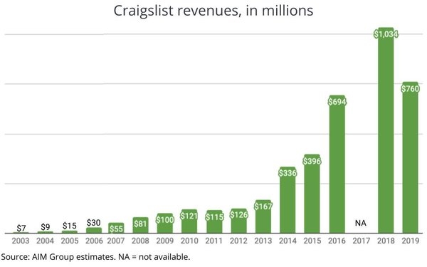 Craigslist Revenue Slides 27%, Marks First Significant Erosion Ever | DeviceDaily.com