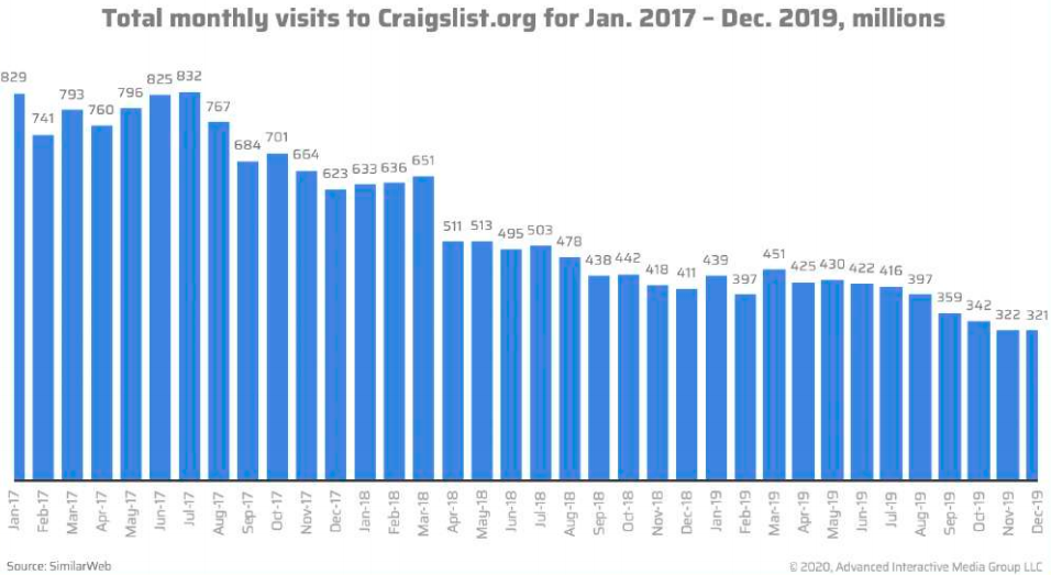 Craigslist Revenue Slides 27%, Marks First Significant Erosion Ever | DeviceDaily.com