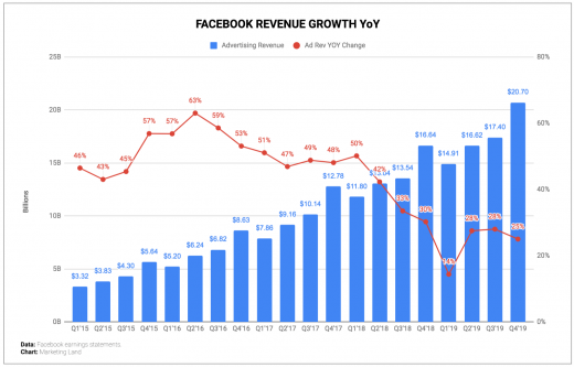 Facebook warns of targeting limitations, says Checkout will take time