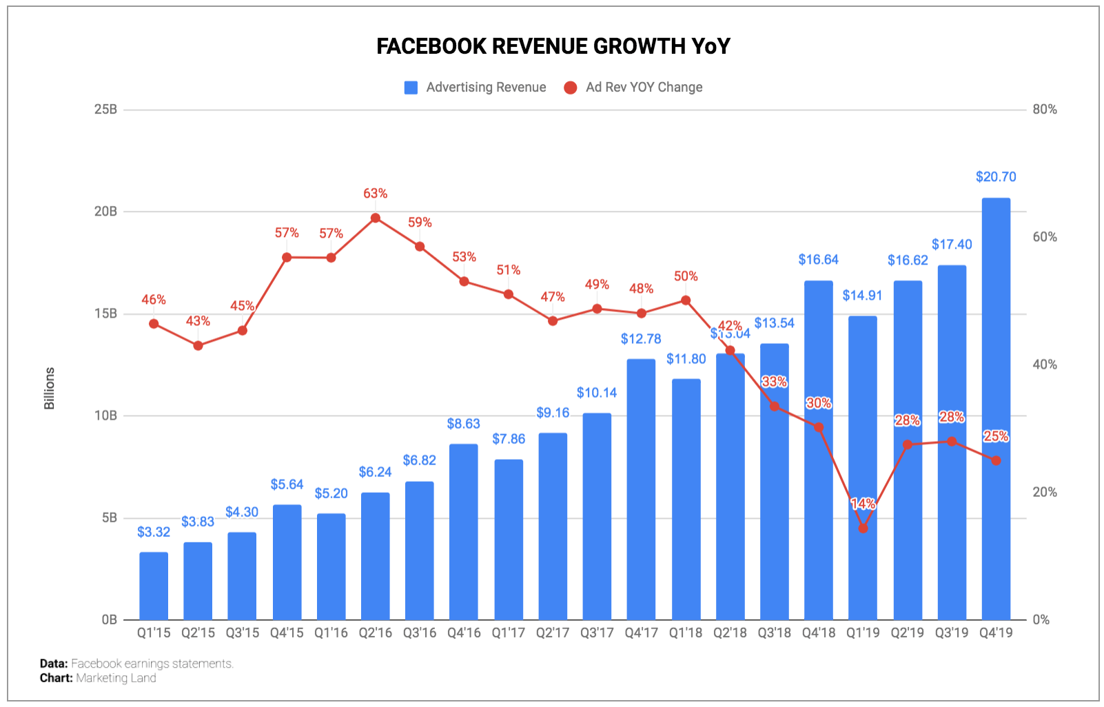 Facebook warns of targeting limitations, says Checkout will take time | DeviceDaily.com