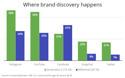 Instagram, YouTube Lead Gen Z Brand Discovery