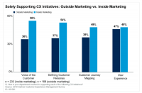 Marketers are taking greater ownership over CX initiatives: Survey