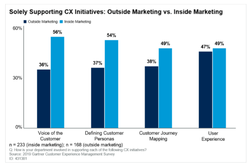 Marketers are taking greater ownership over CX initiatives: Survey | DeviceDaily.com