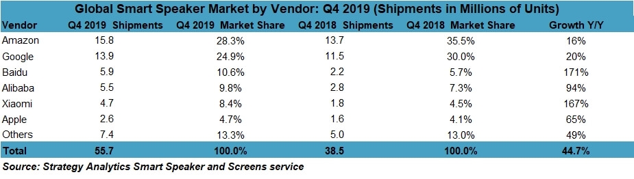 More than 200 million smart speakers have been sold, why aren’t they a marketing channel? | DeviceDaily.com