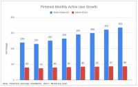 Pinterest Shopping ads gain momentum as company revenues top $1 billion in 2019