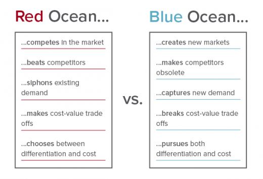 Red vs. Blue Ocean Strategies