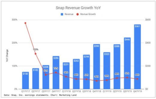 Snapchat added users, increased revenue in Q4, but ‘still extremely under-monetized,’ says Spiegel