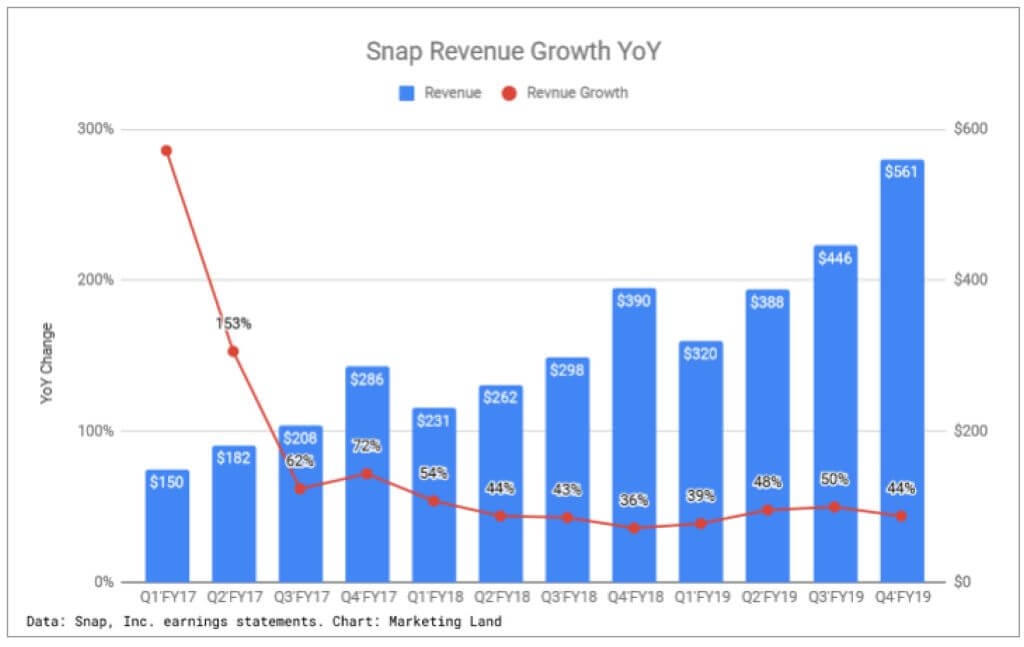 Snapchat added users, increased revenue in Q4, but ‘still extremely under-monetized,’ says Spiegel | DeviceDaily.com