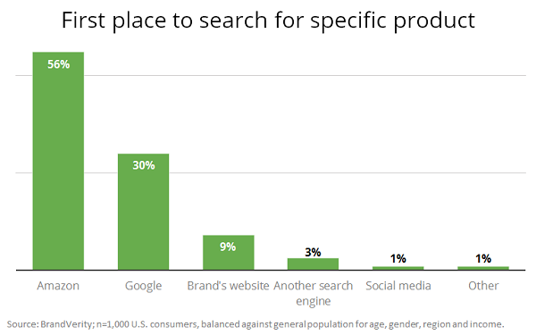 Survey: Amazon Is First Place To Search For Specific Brands | DeviceDaily.com