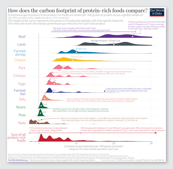This graph will show you the carbon footprint of your protein | DeviceDaily.com