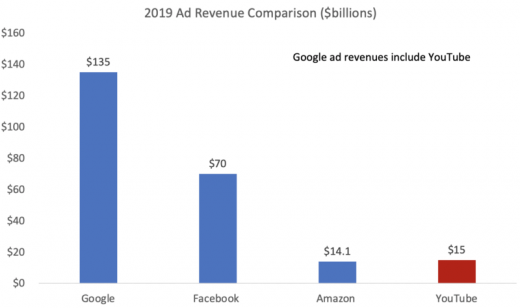 YouTube kicked in $15 billion as Google ad revenues topped $134 billion in 2019