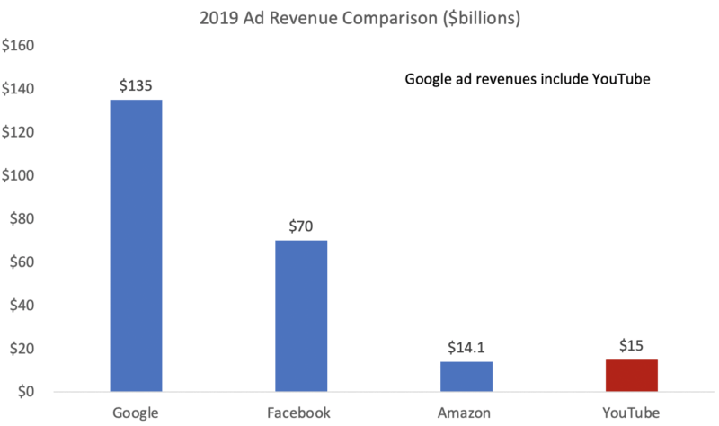 YouTube kicked in $15 billion as Google ad revenues topped $134 billion in 2019 | DeviceDaily.com