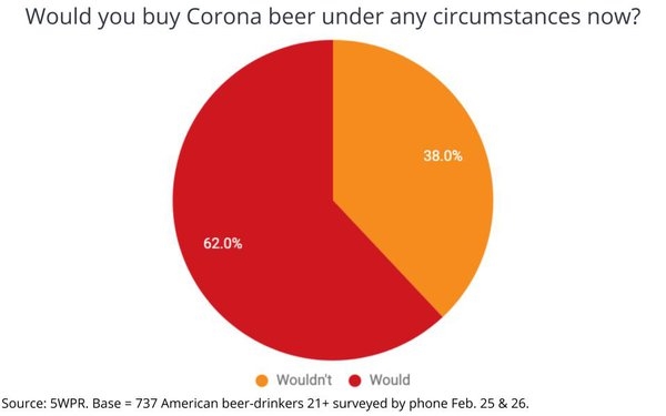 Corona Beer Goes Viral (Not In The Good Way) | DeviceDaily.com