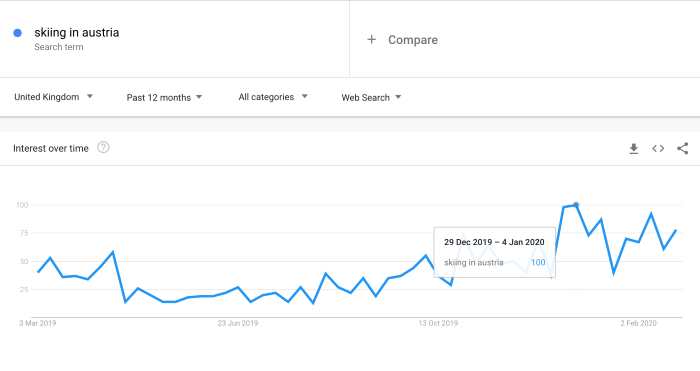 How to Use Google Trends | DeviceDaily.com