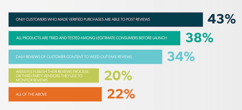 Majority of consumers want standards and tougher action against review fraud | DeviceDaily.com