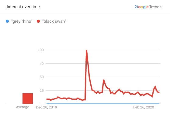 Why the coronavirus crisis is a ‘gray rhino’ and not a ‘black swan’ | DeviceDaily.com Why the coronavirus crisis is a ‘gray rhino’ and not a ‘black swan’ | DeviceDaily.com