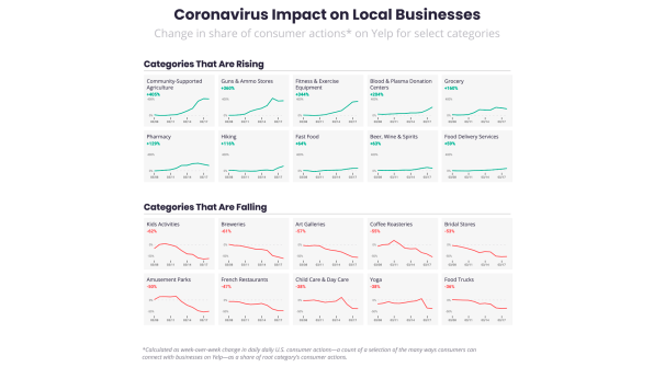 Yelp reveals America’s coronavirus cravings: More pizza, more fast food, more guns | DeviceDaily.com