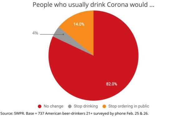 Corona Beer Goes Viral (Not In The Good Way) | DeviceDaily.com