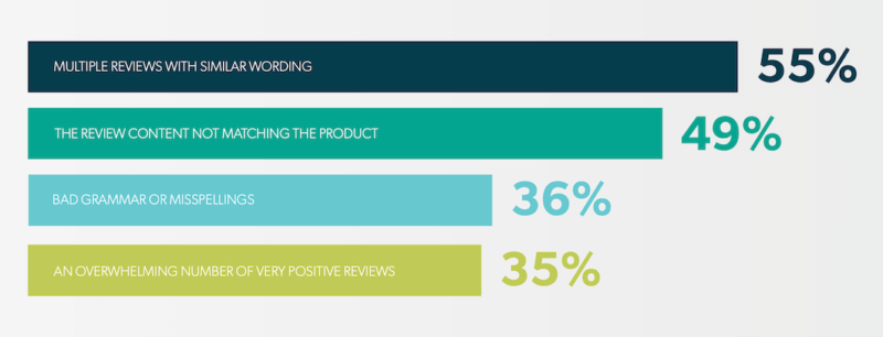 Majority of consumers want standards and tougher action against review fraud | DeviceDaily.com