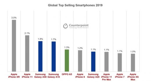 Nearly every top-selling smartphone in 2019 was an iPhone or Galaxy