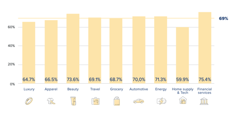 Most site content (69%) not seen by customers and prospects, study finds | DeviceDaily.com