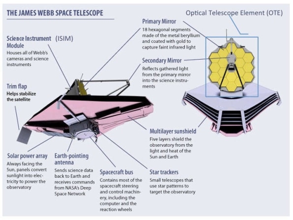 NASA’s amazing space telescope will peer 13.5 billion years into the past | DeviceDaily.com