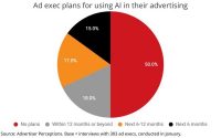 Ad Industry Intel Shows Half Have No Plans For AI