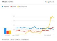 Amazon, Google, IBM, Microsoft Bring Super Computing Resources To White House For COVID-19 Research