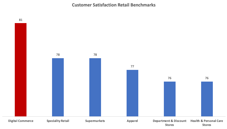 Amazon and digital commerce top traditional retailers in satisfaction scores | DeviceDaily.com