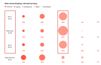 Consumers like their digital commerce to be mobile, social and personal — with a side of Amazon