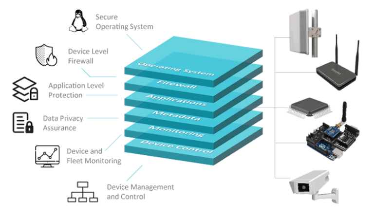 Level device. Security Levels. Multilevel Security. PROSAFE SCS Security lvl.