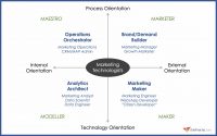 Here’s what the role of a martech orchestrator looks like