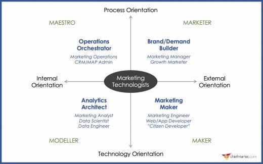 Here’s what the role of a martech orchestrator looks like