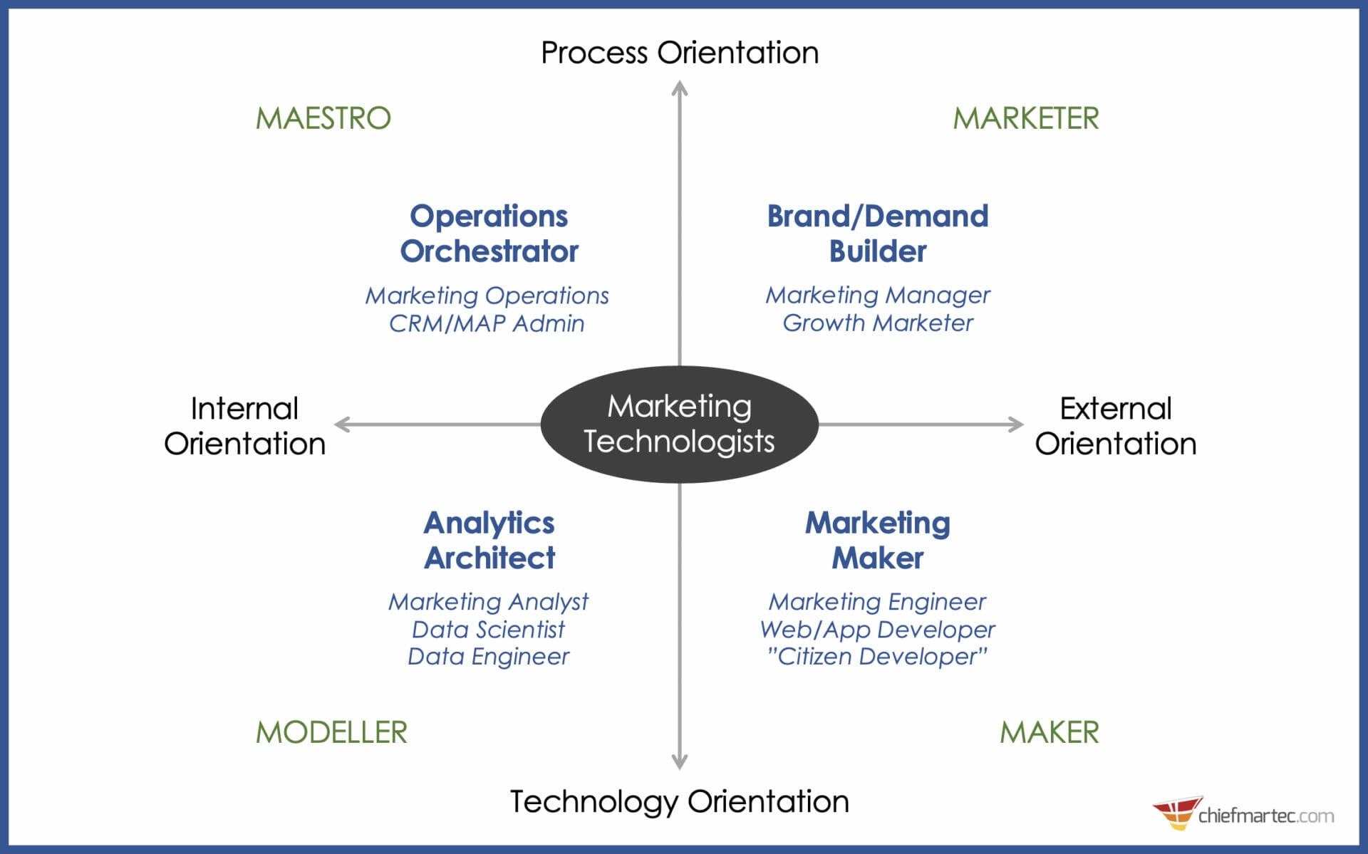 Here’s what the role of a martech orchestrator looks like | DeviceDaily.com