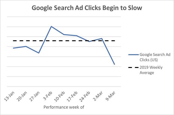 How COVID-19 Has Impacted Google Ads Results for 21 Industries [Data] | DeviceDaily.com