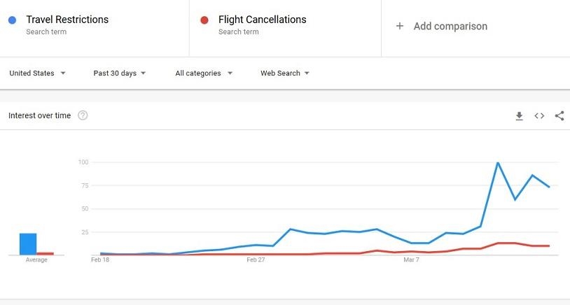 How COVID-19 Has Impacted Google Ads Results for 21 Industries [Data] | DeviceDaily.com