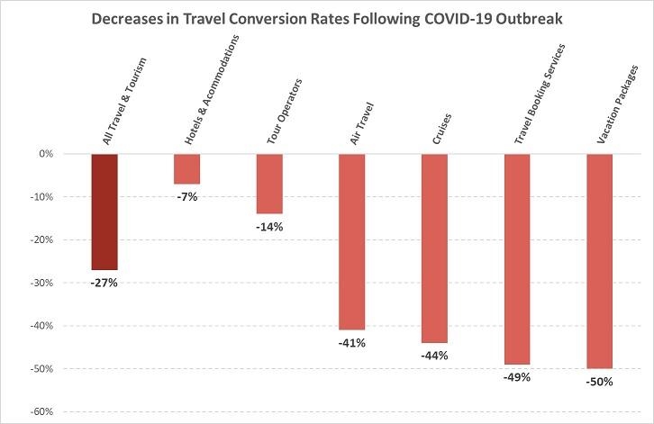 How COVID-19 Has Impacted Google Ads Results for 21 Industries [Data] | DeviceDaily.com