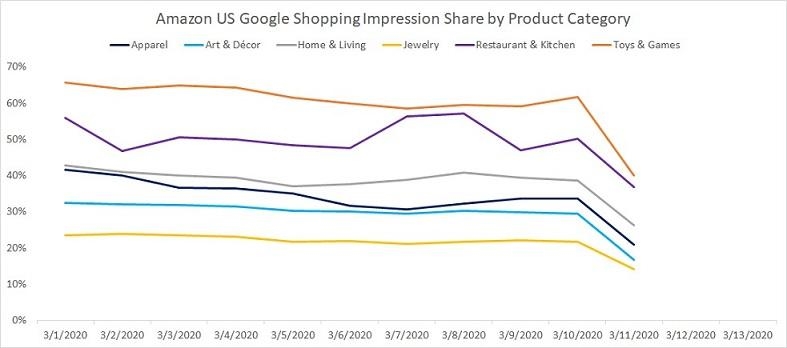 How COVID-19 Has Impacted Google Ads Results for 21 Industries [Data] | DeviceDaily.com