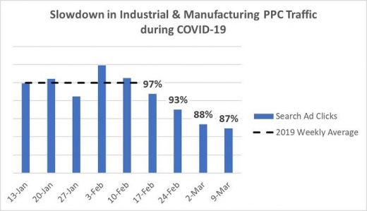 How COVID-19 Has Impacted Google Ads Results for 21 Industries [Data]