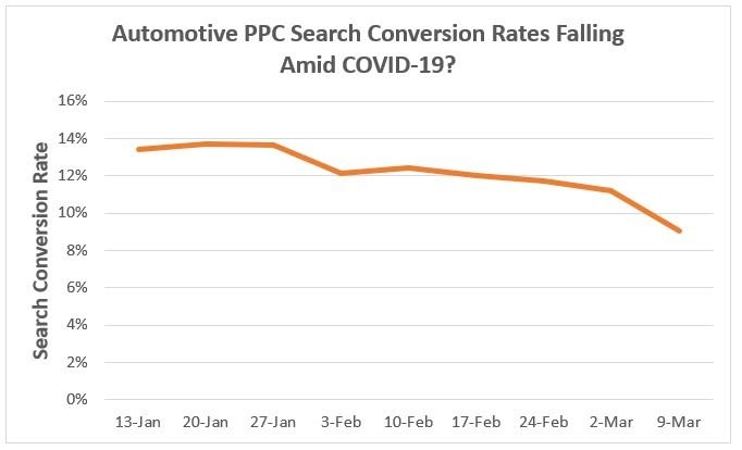 How COVID-19 Has Impacted Google Ads Results for 21 Industries [Data] | DeviceDaily.com