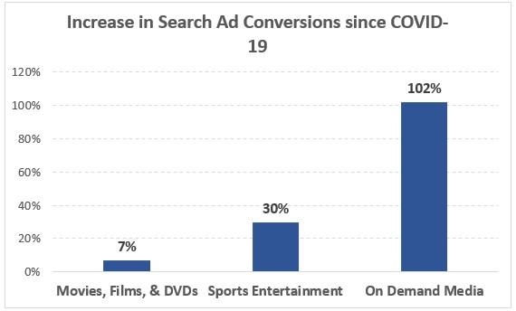 How COVID-19 Has Impacted Google Ads Results for 21 Industries [Data] | DeviceDaily.com