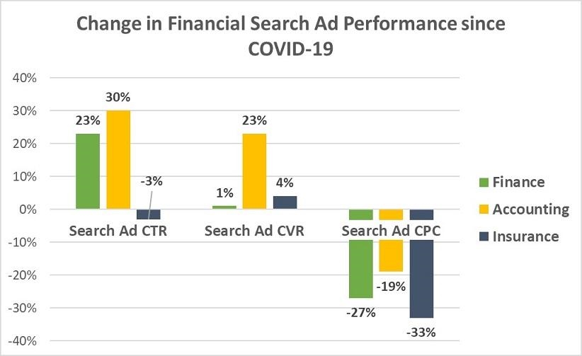 How COVID-19 Has Impacted Google Ads Results for 21 Industries [Data] | DeviceDaily.com