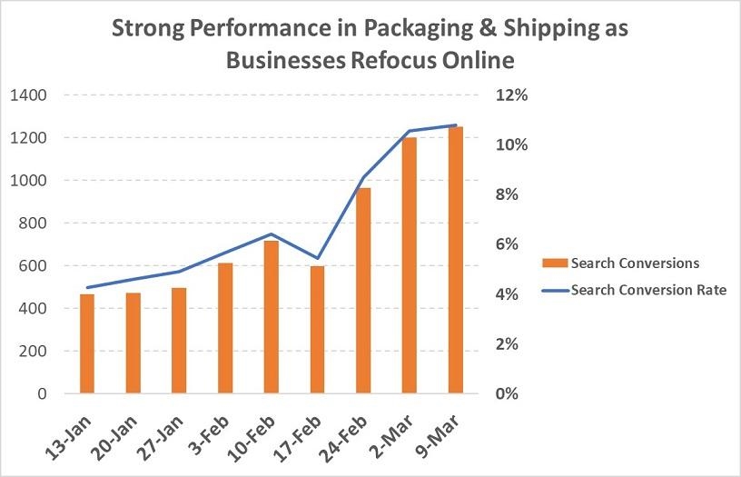 How COVID-19 Has Impacted Google Ads Results for 21 Industries [Data] | DeviceDaily.com