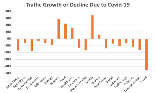 Media, Finance Site Traffic Rises In A Stay-At-Home Coronavirus World