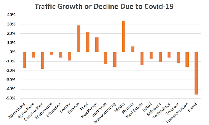 Media, Finance Site Traffic Rises In A Stay-At-Home Coronavirus World | DeviceDaily.com