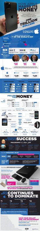 The Secret to Apple’s Success [Infographic]